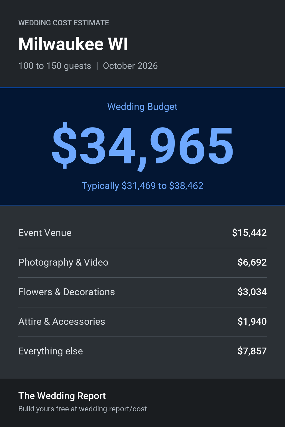 Wedding cost estimate for Milwaukee WI