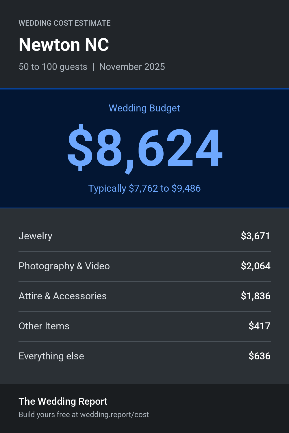 Wedding cost estimate for Newton NC