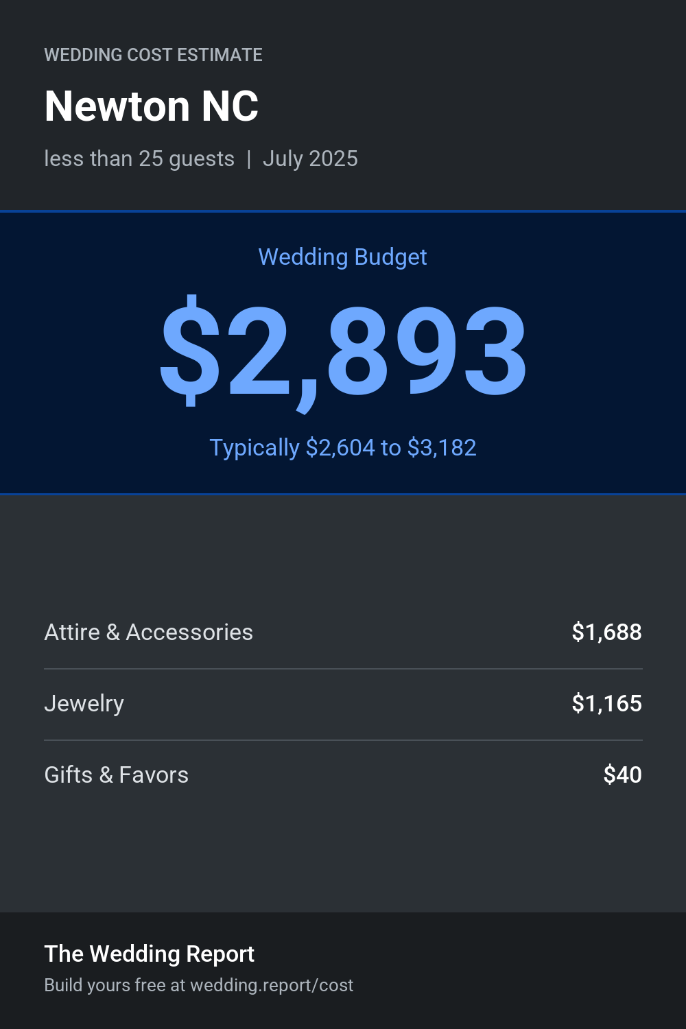 Wedding cost estimate for Newton NC