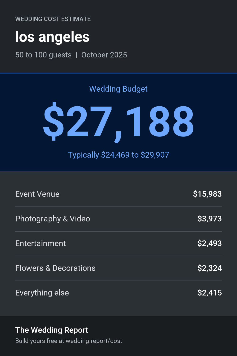 Wedding cost estimate for los angeles