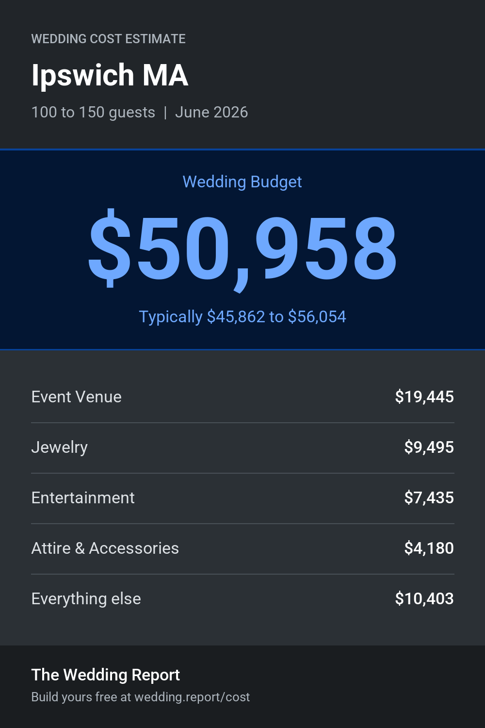 Wedding cost estimate for Ipswich MA