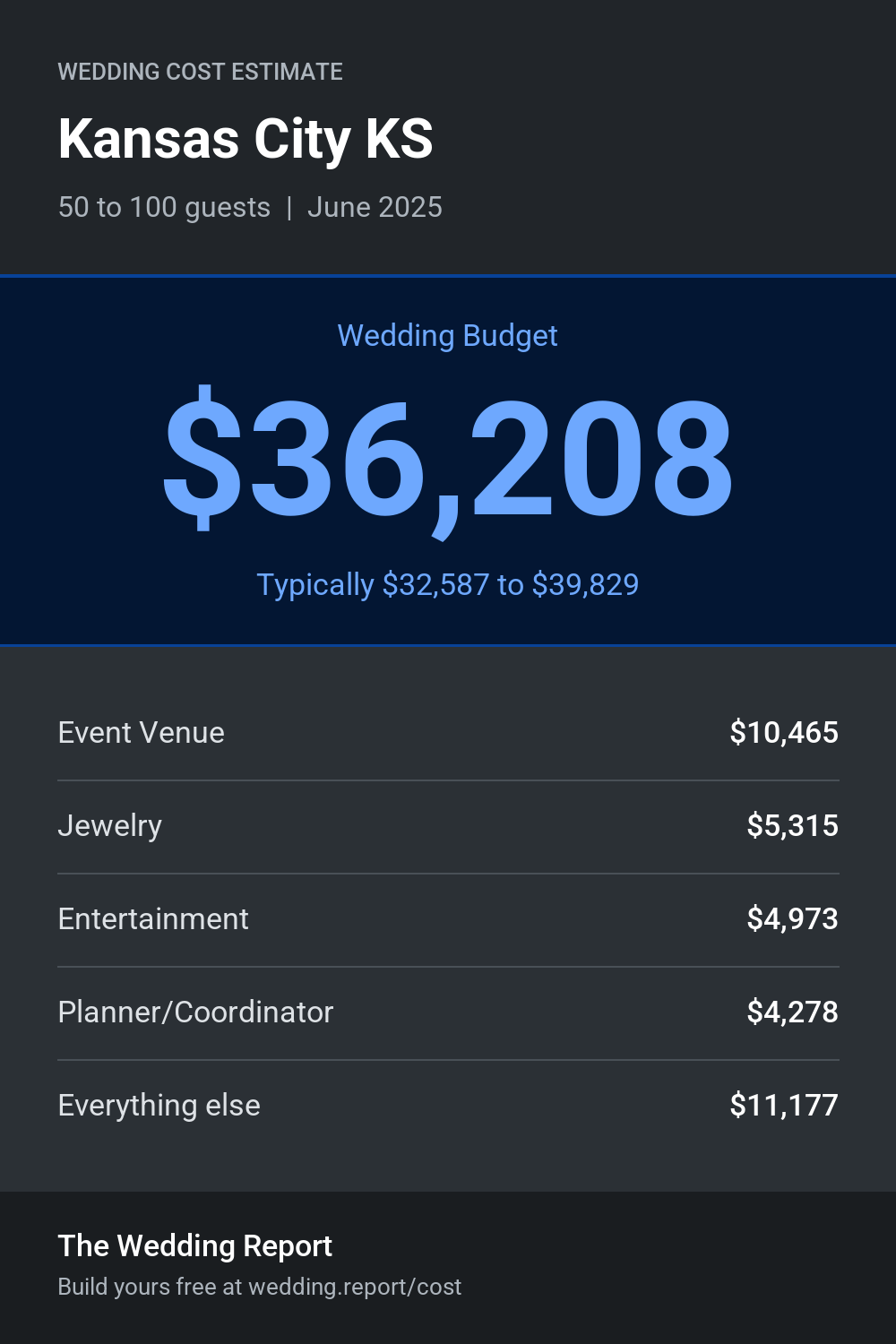 Wedding cost estimate for Kansas City KS