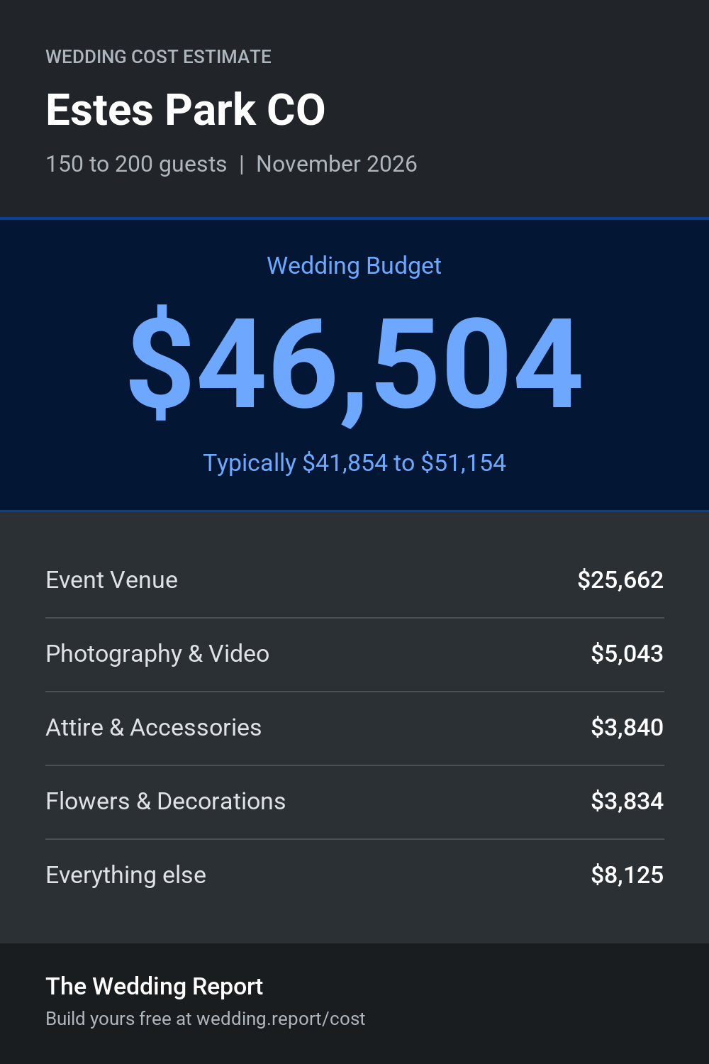Wedding cost estimate for Estes Park CO