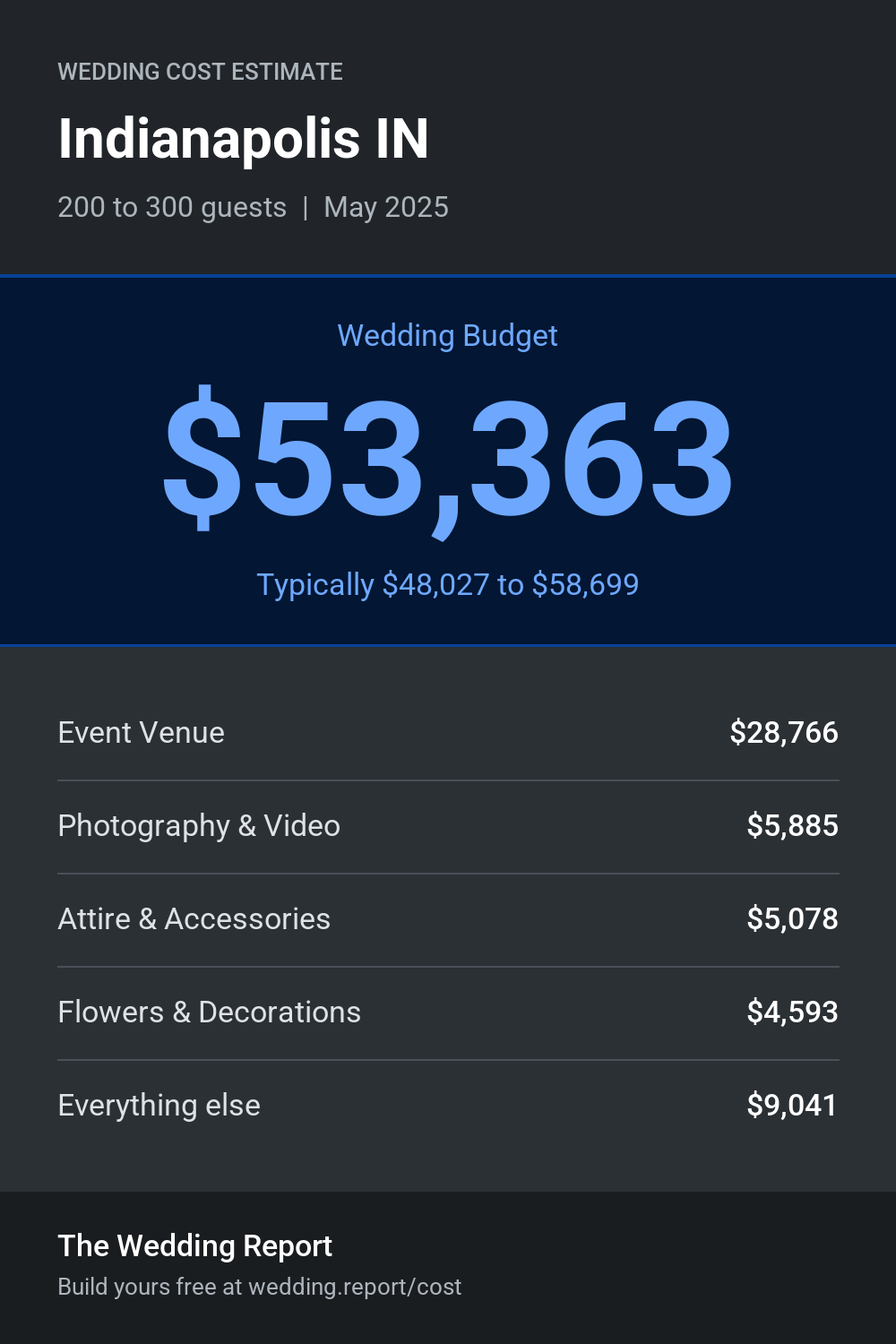 Wedding cost estimate for Indianapolis IN