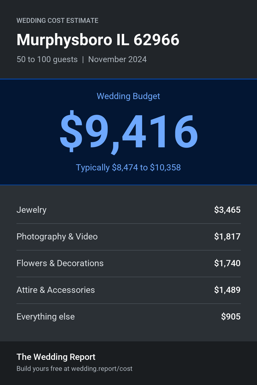 Wedding cost estimate