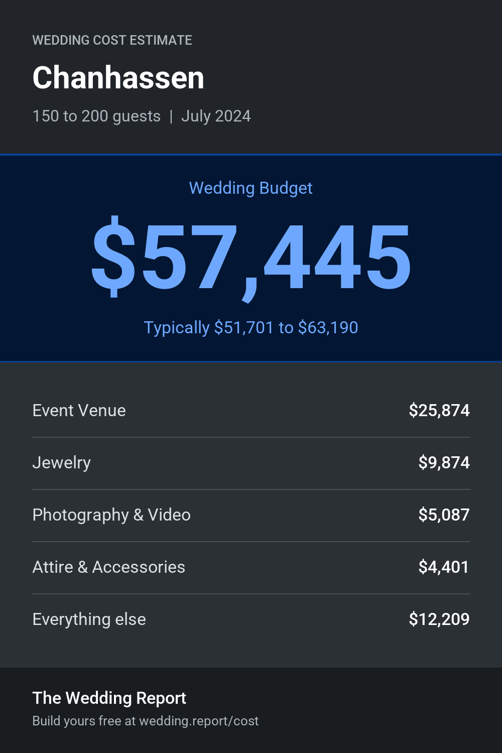 Wedding cost estimate for Chanhassen