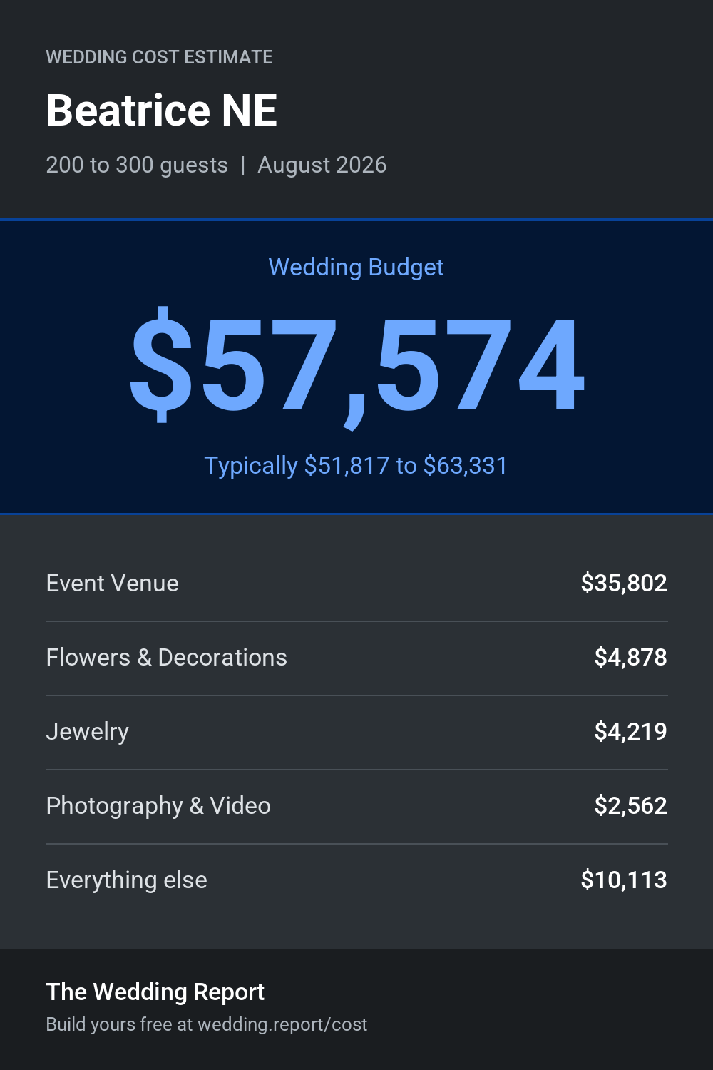Wedding cost estimate for Beatrice NE