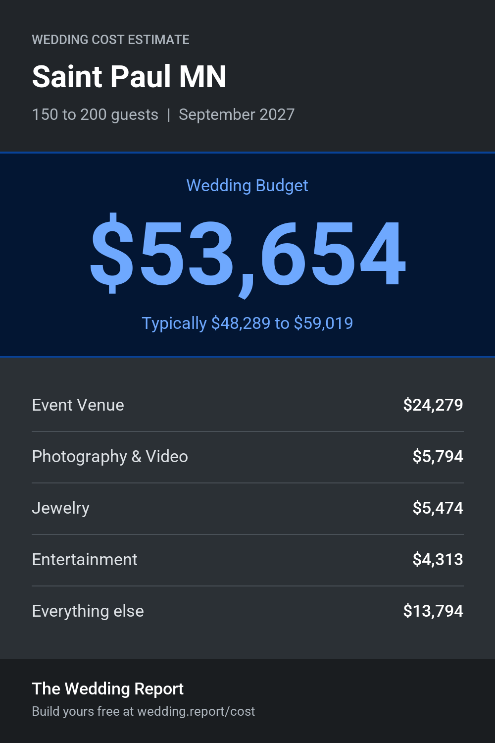 Wedding cost estimate for Saint Paul MN