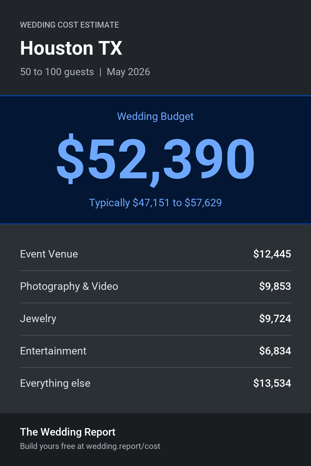 Wedding cost estimate for Houston TX