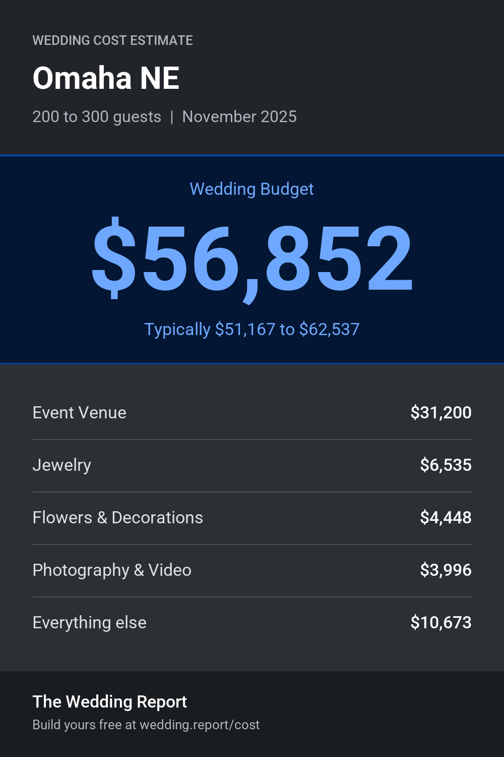 Wedding cost estimate for Omaha NE