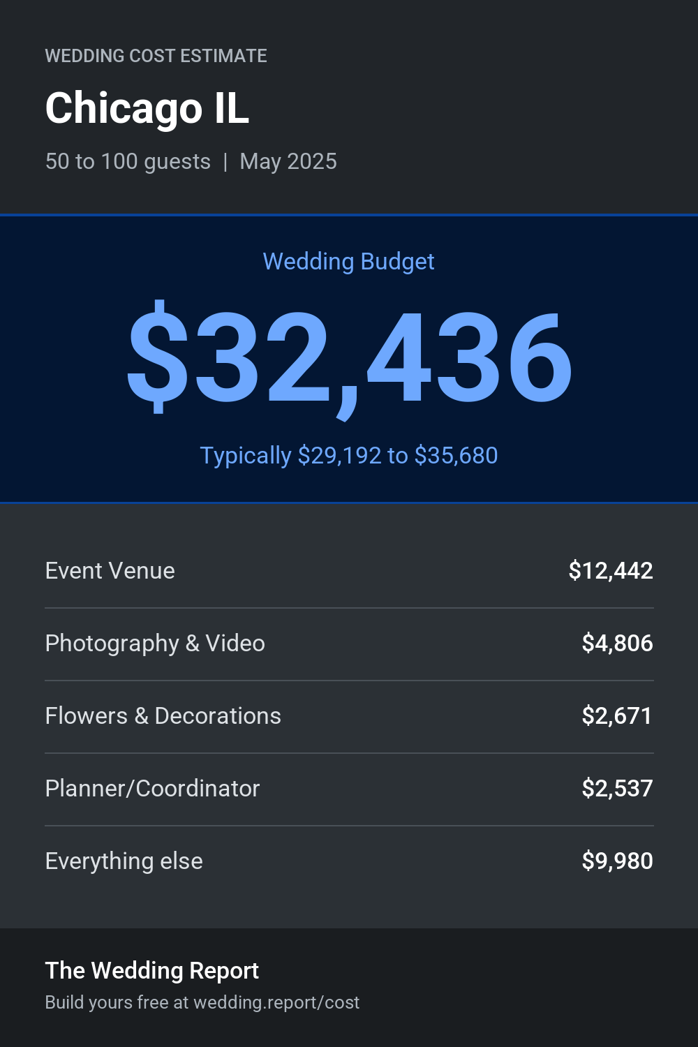 Wedding cost estimate for Chicago IL