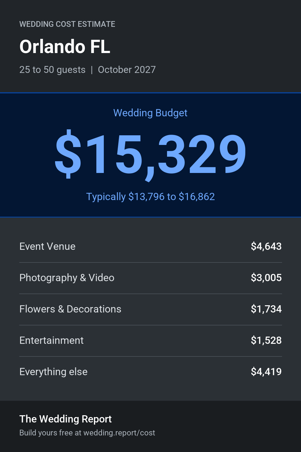 Wedding cost estimate for Orlando FL