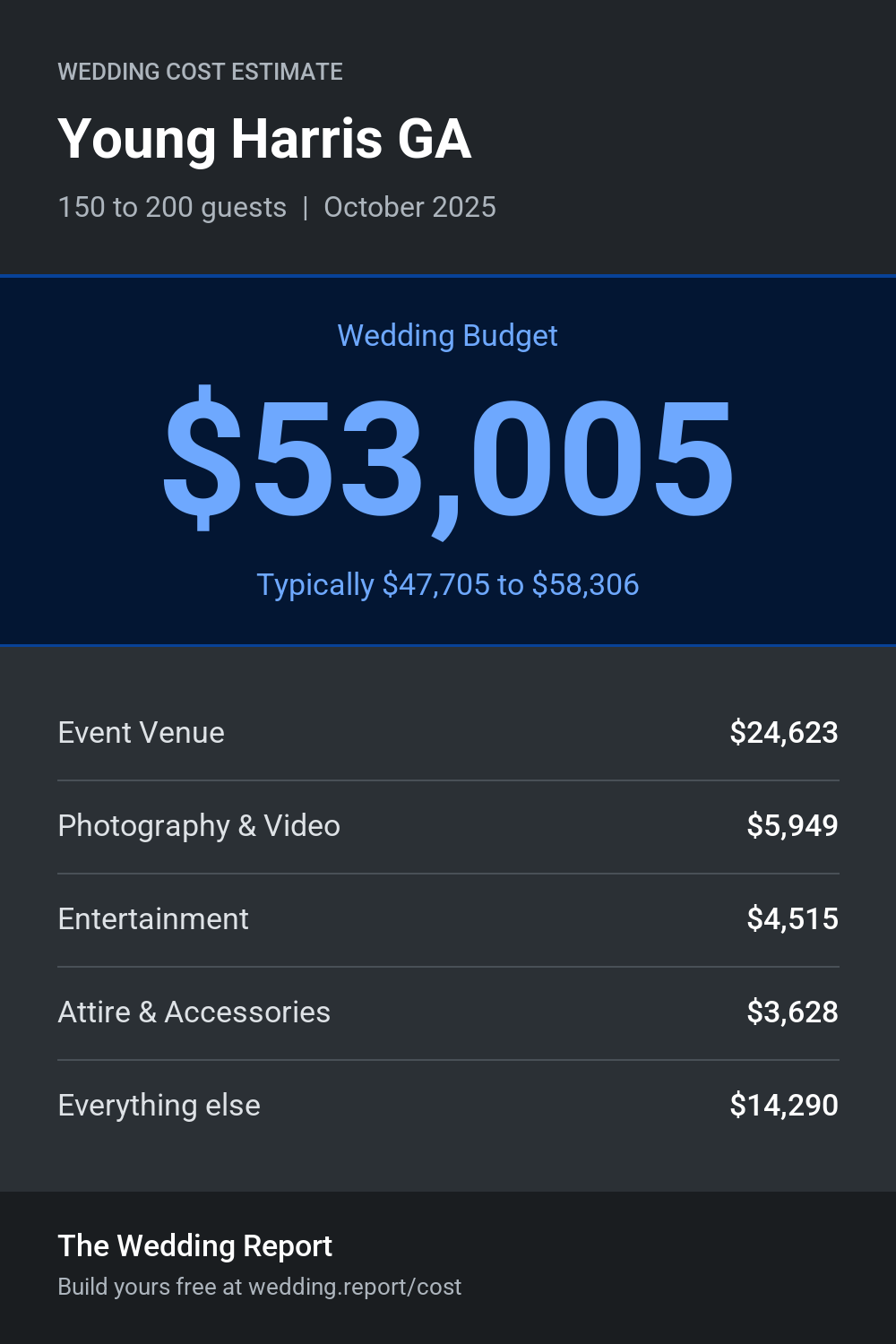 Wedding cost estimate for Young Harris GA