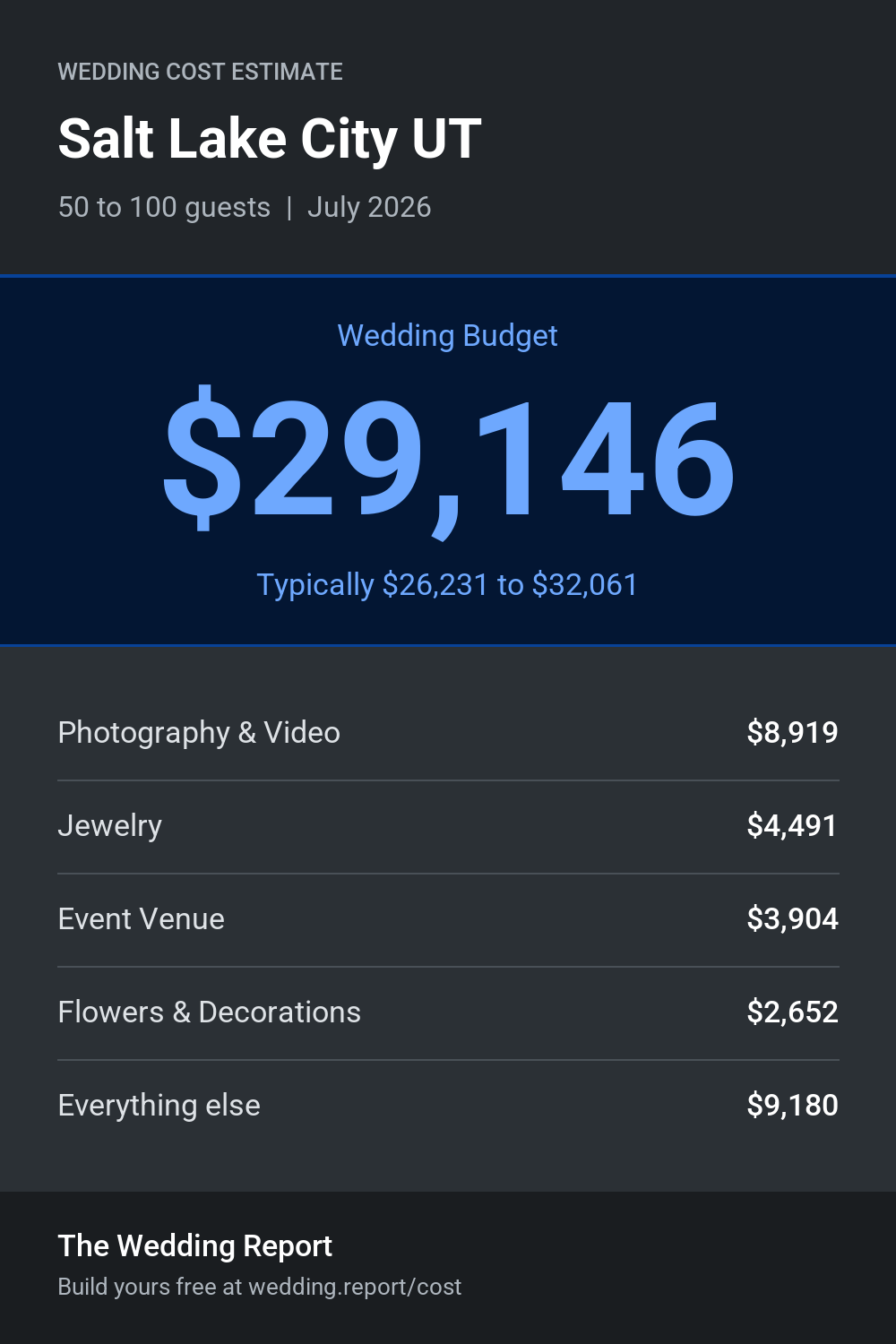 Wedding cost estimate for Salt Lake City UT