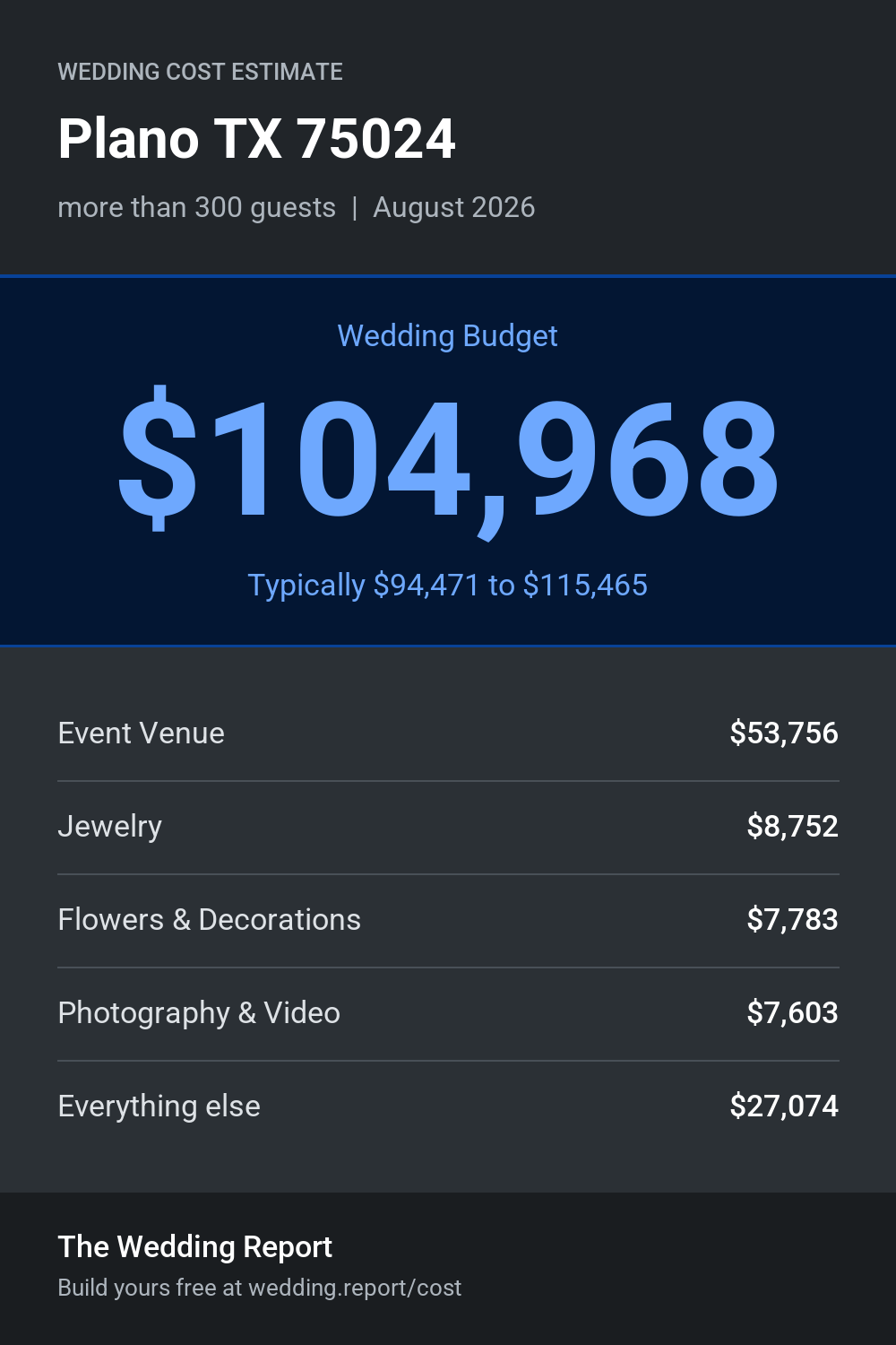 Wedding cost estimate