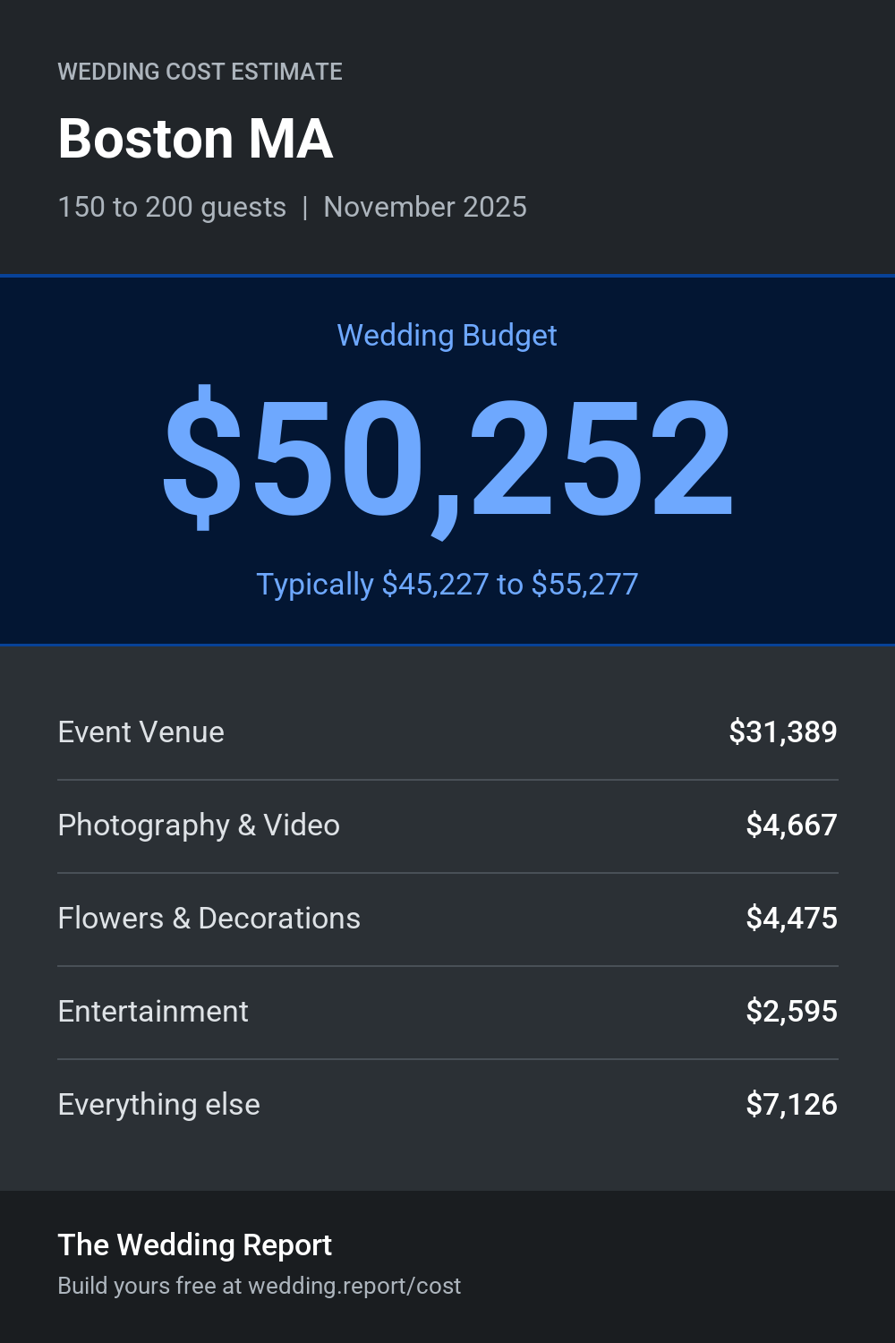 Wedding cost estimate for Boston MA