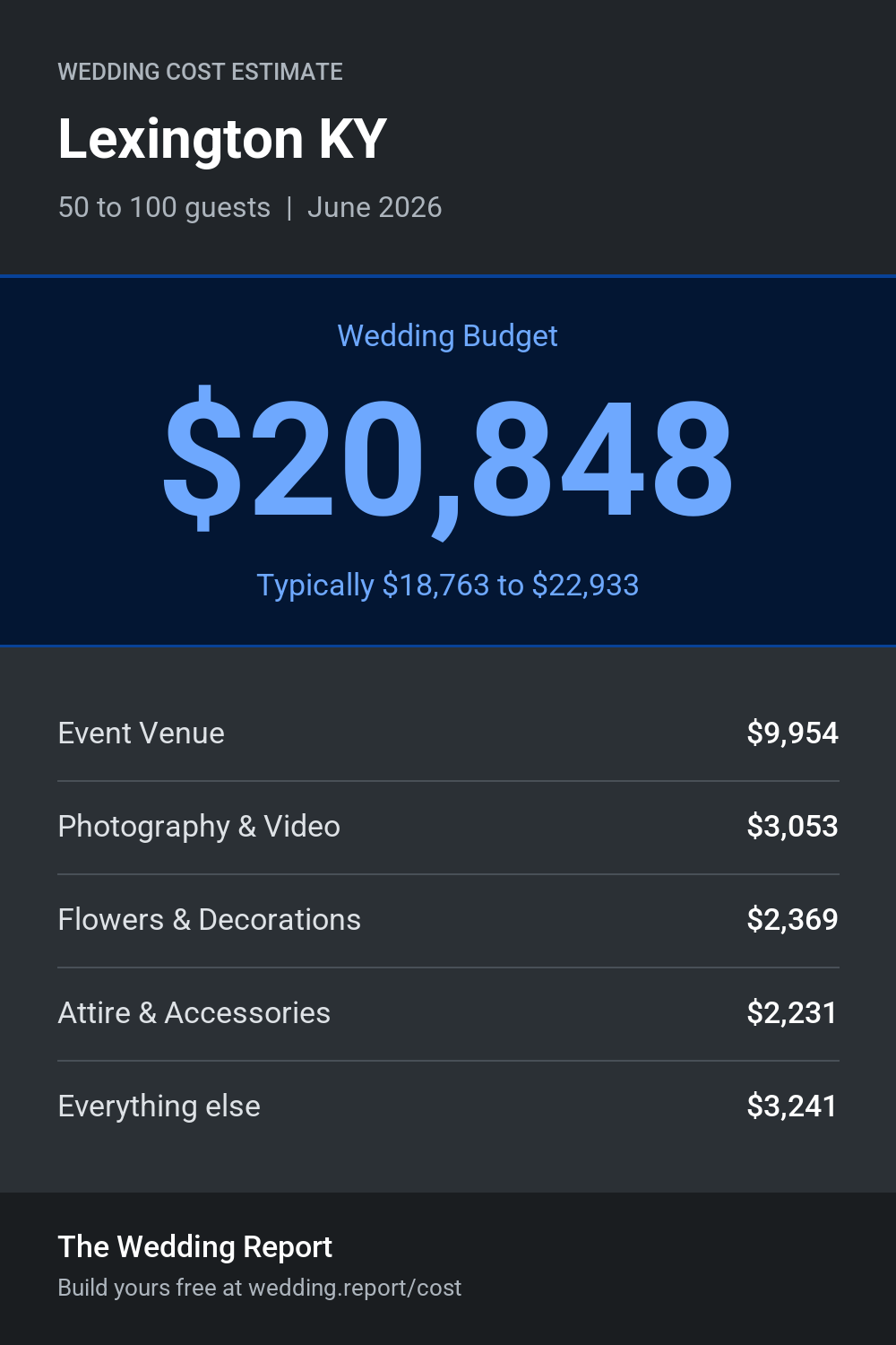Wedding cost estimate for Lexington KY