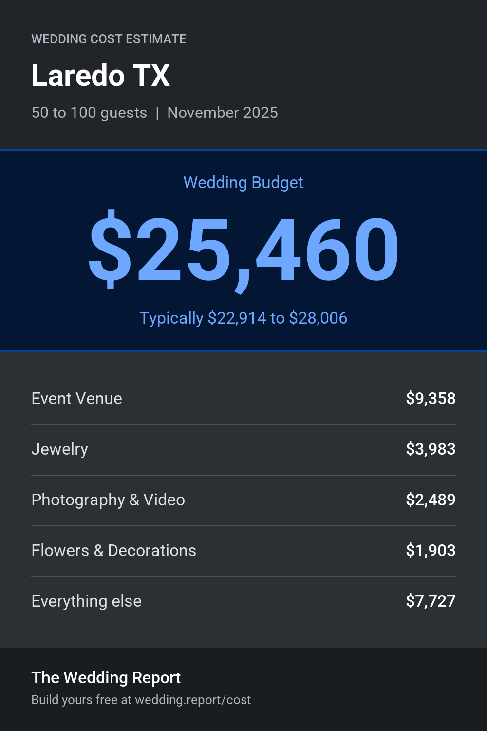 Wedding cost estimate for Laredo TX