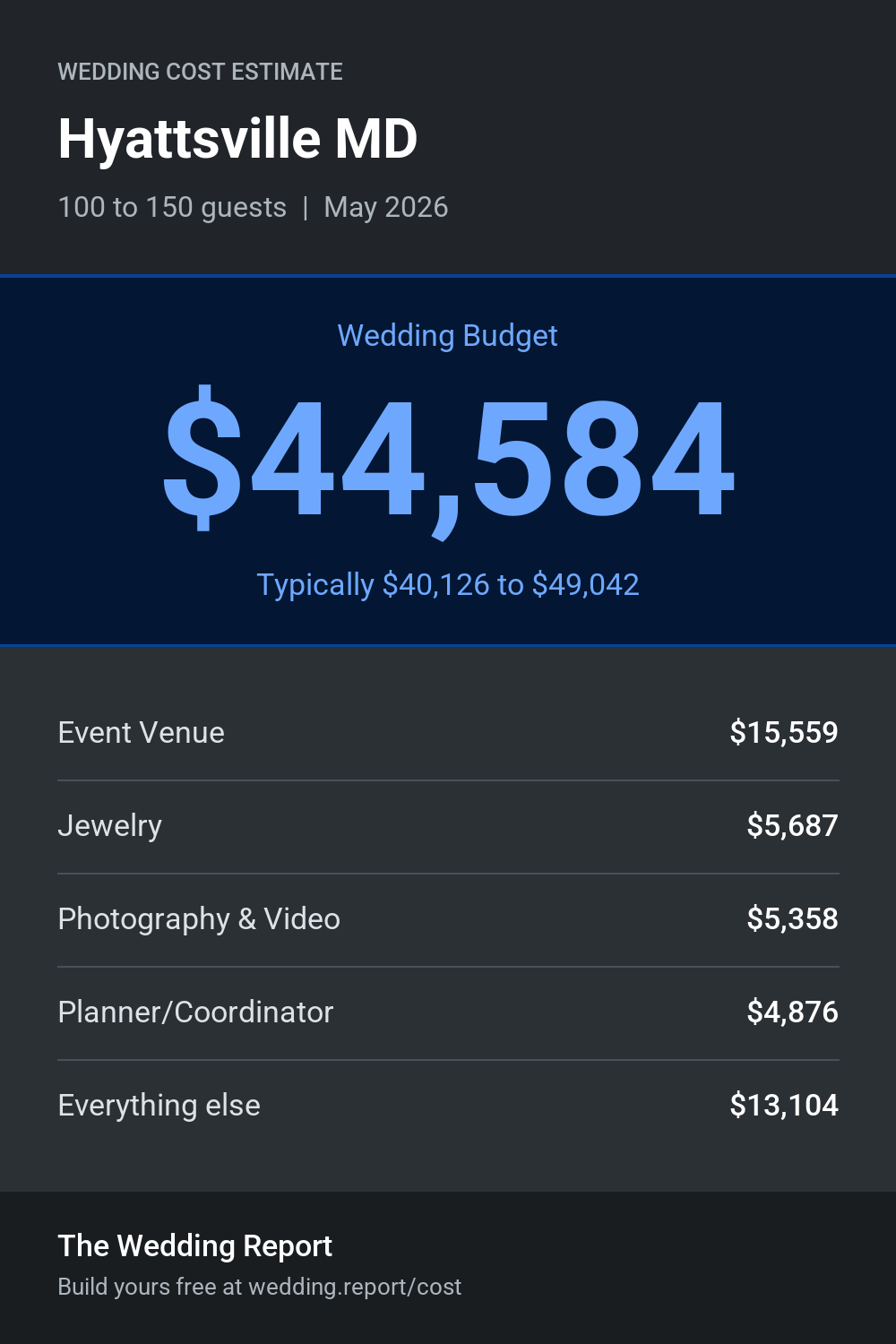 Wedding cost estimate for Hyattsville MD