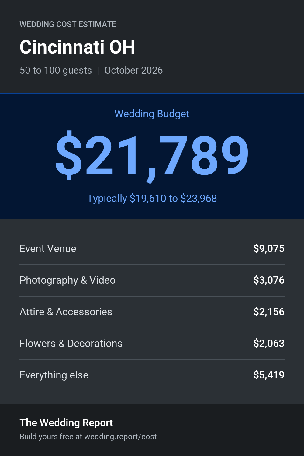 Wedding cost estimate for Cincinnati OH