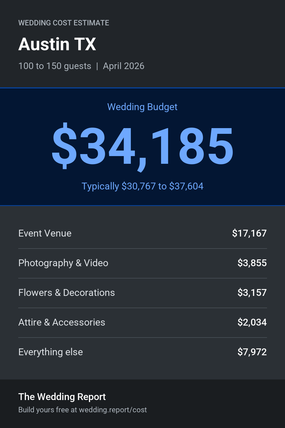 Wedding cost estimate for Austin TX