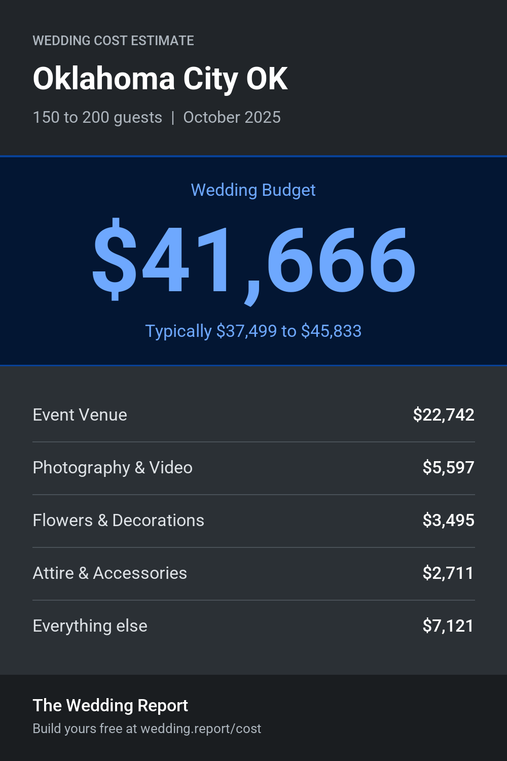 Wedding cost estimate for Oklahoma City OK