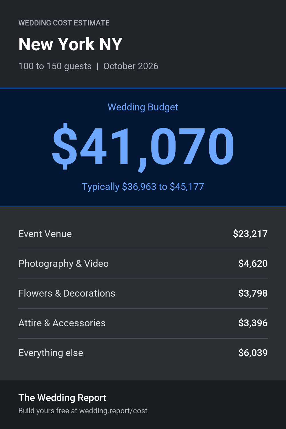 Wedding cost estimate for New York NY