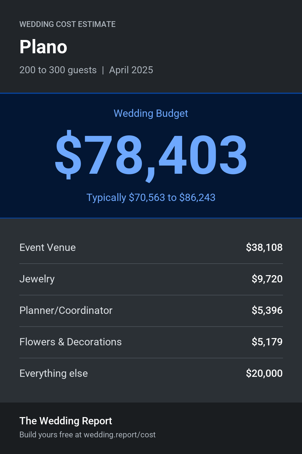 Wedding cost estimate for Plano