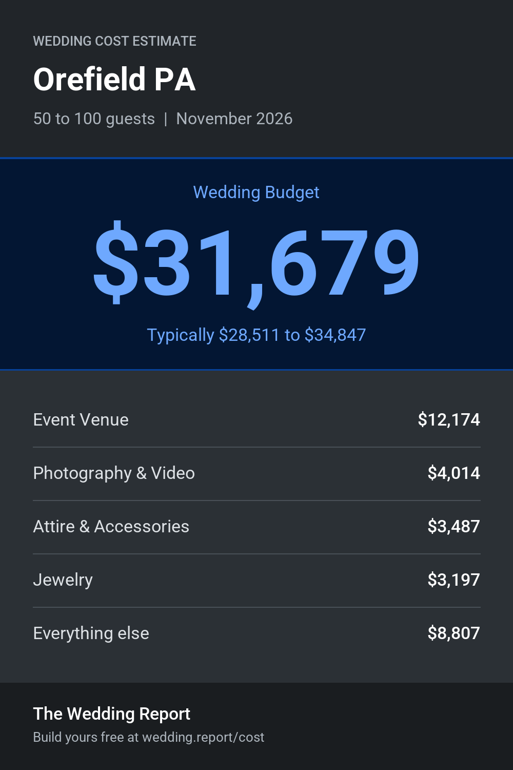 Wedding cost estimate for Orefield PA