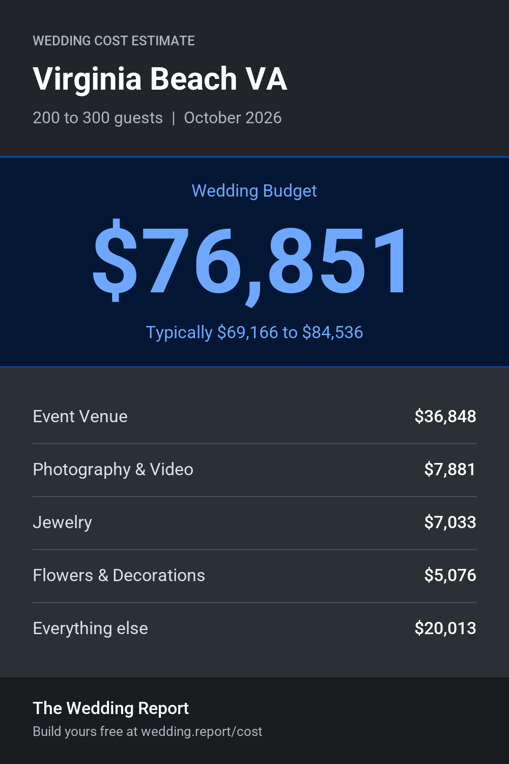 Wedding cost estimate for Virginia Beach VA