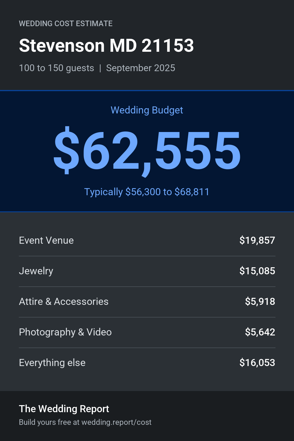 Wedding cost estimate