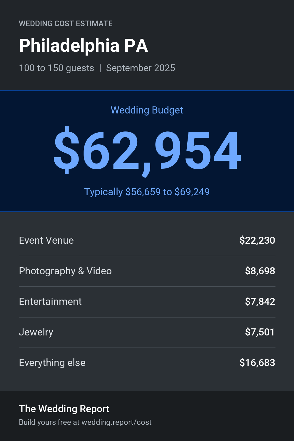 Wedding cost estimate for Philadelphia PA