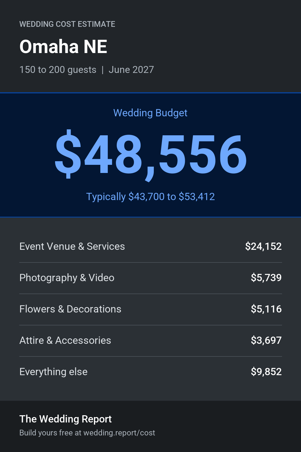Wedding cost estimate for Omaha NE