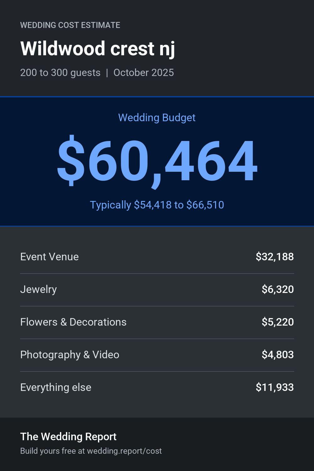 Wedding cost estimate for Wildwood crest nj 