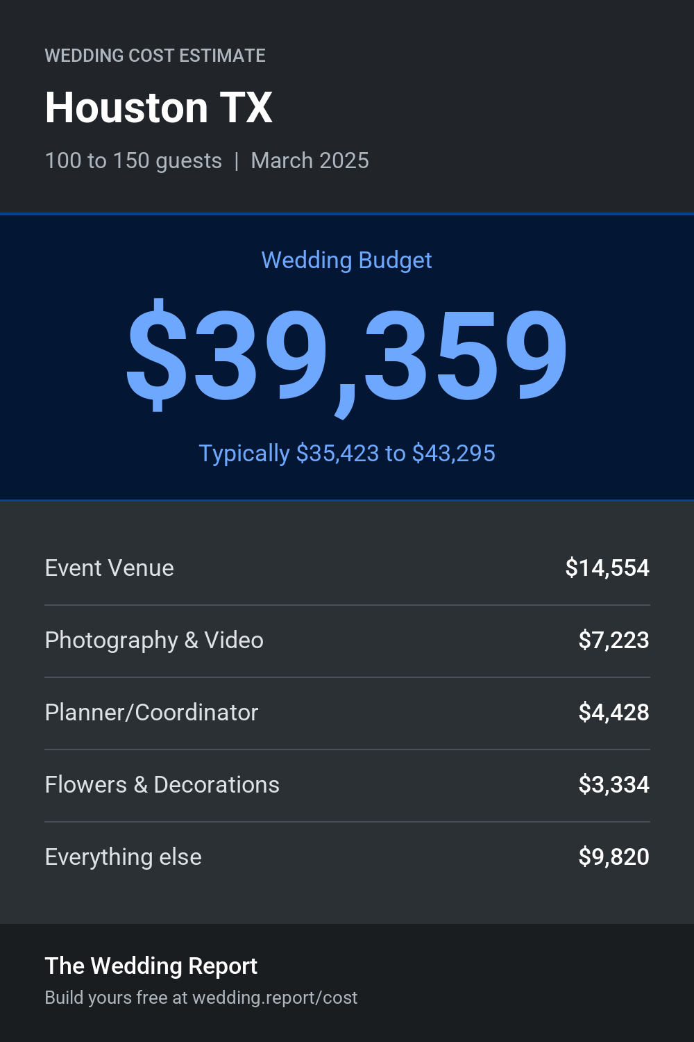 Wedding cost estimate for Houston TX