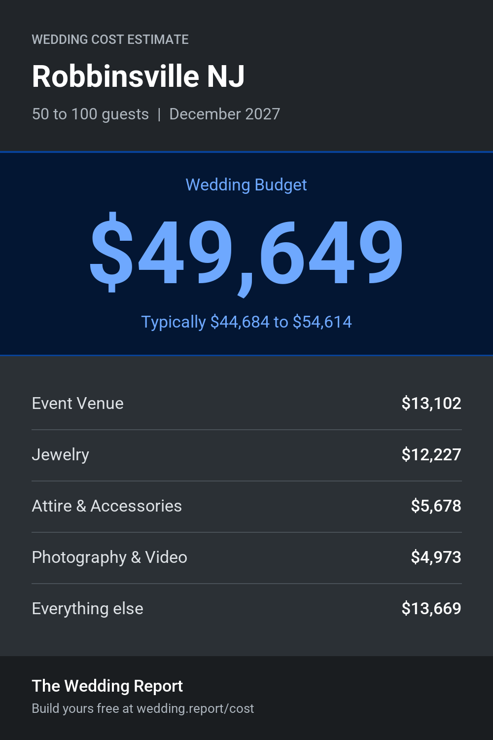 Wedding cost estimate for Robbinsville NJ