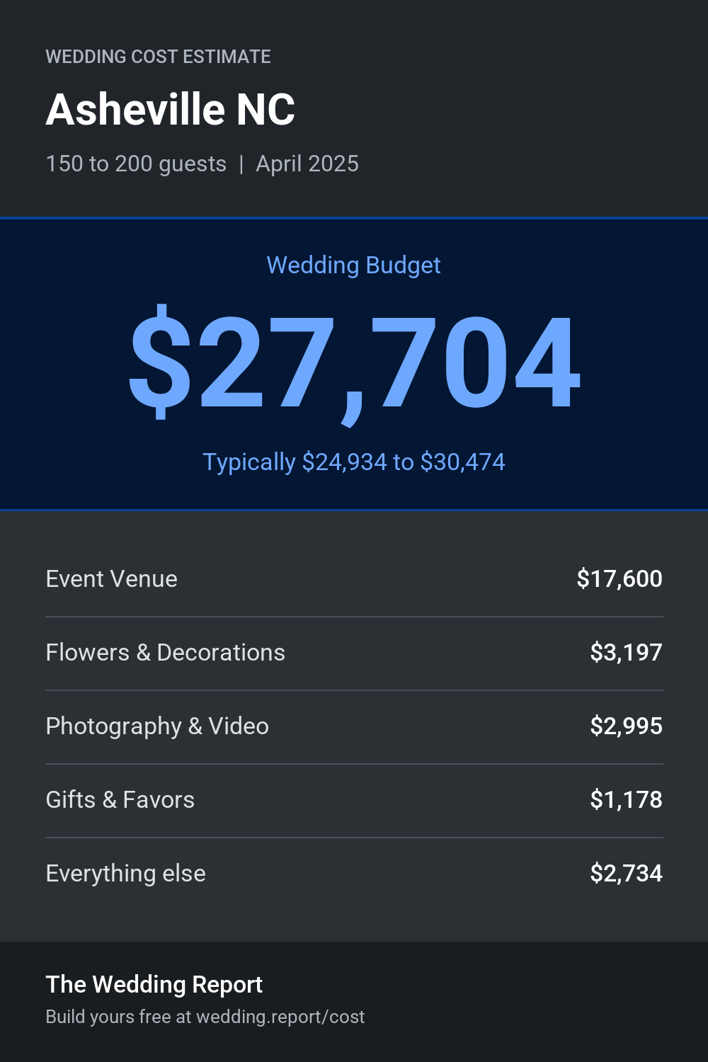 Wedding cost estimate for Asheville NC