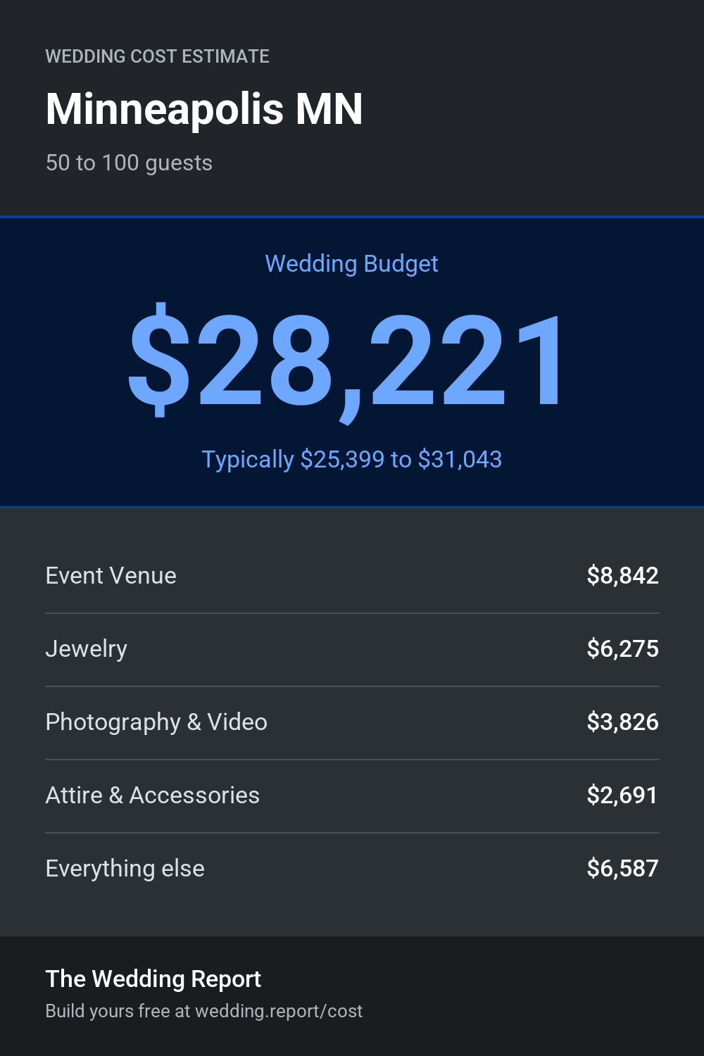 Wedding cost estimate for Minneapolis MN