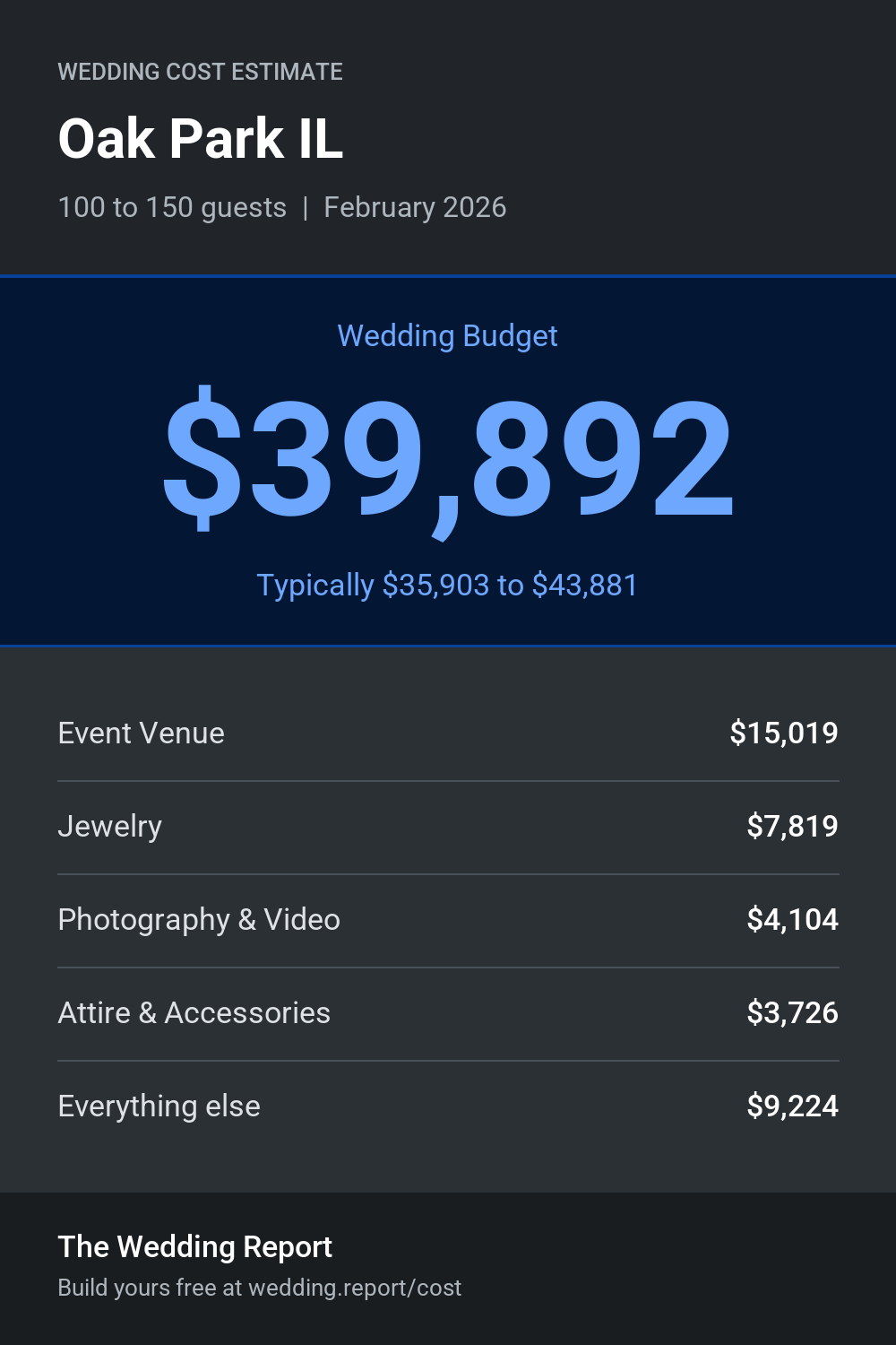 Wedding cost estimate for Oak Park IL