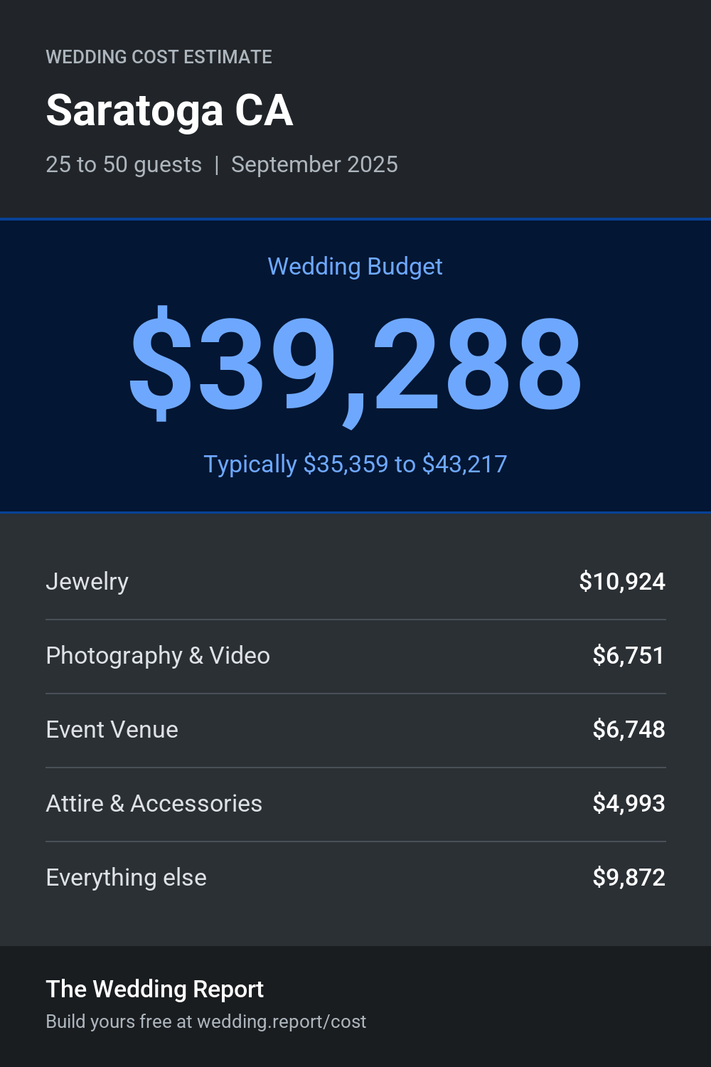 Wedding cost estimate for Saratoga CA