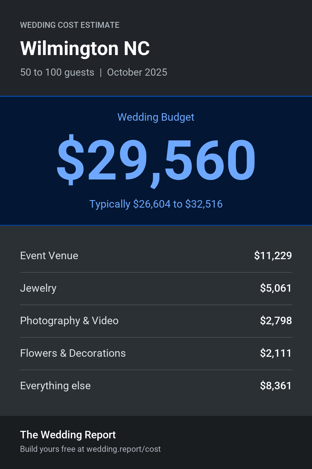 Wedding cost estimate for Wilmington NC