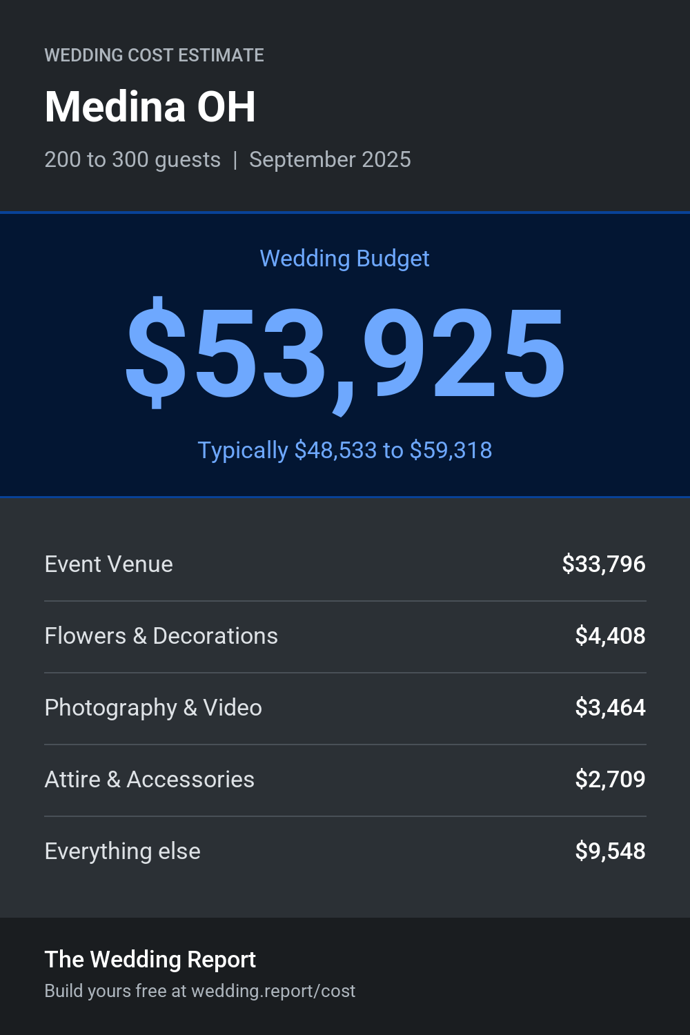 Wedding cost estimate for Medina OH