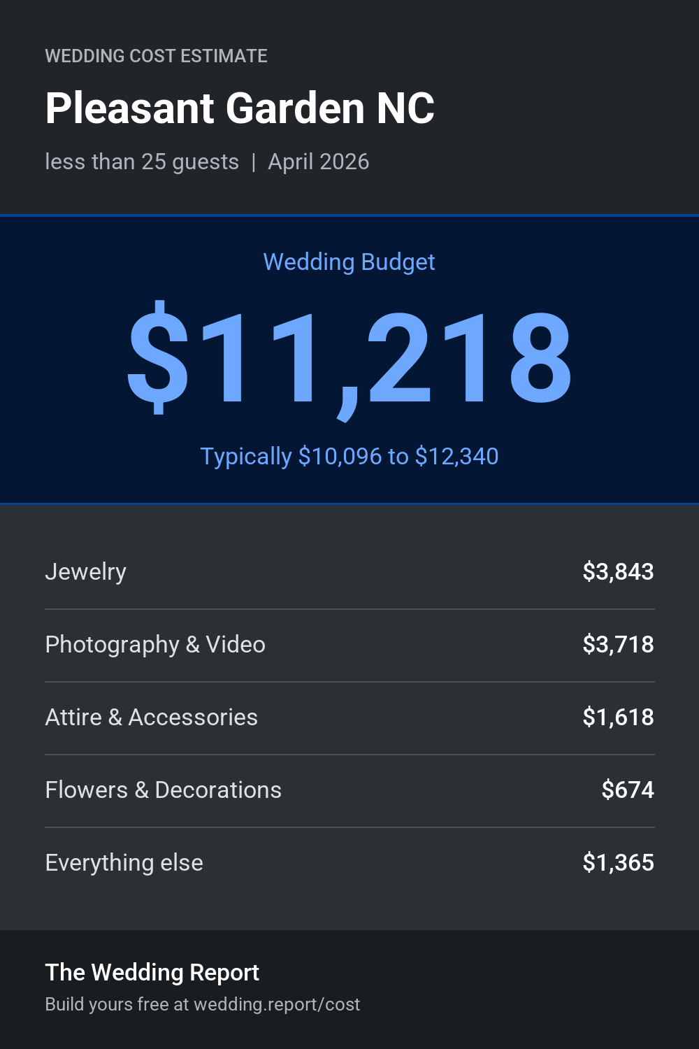 Wedding cost estimate for Pleasant Garden NC