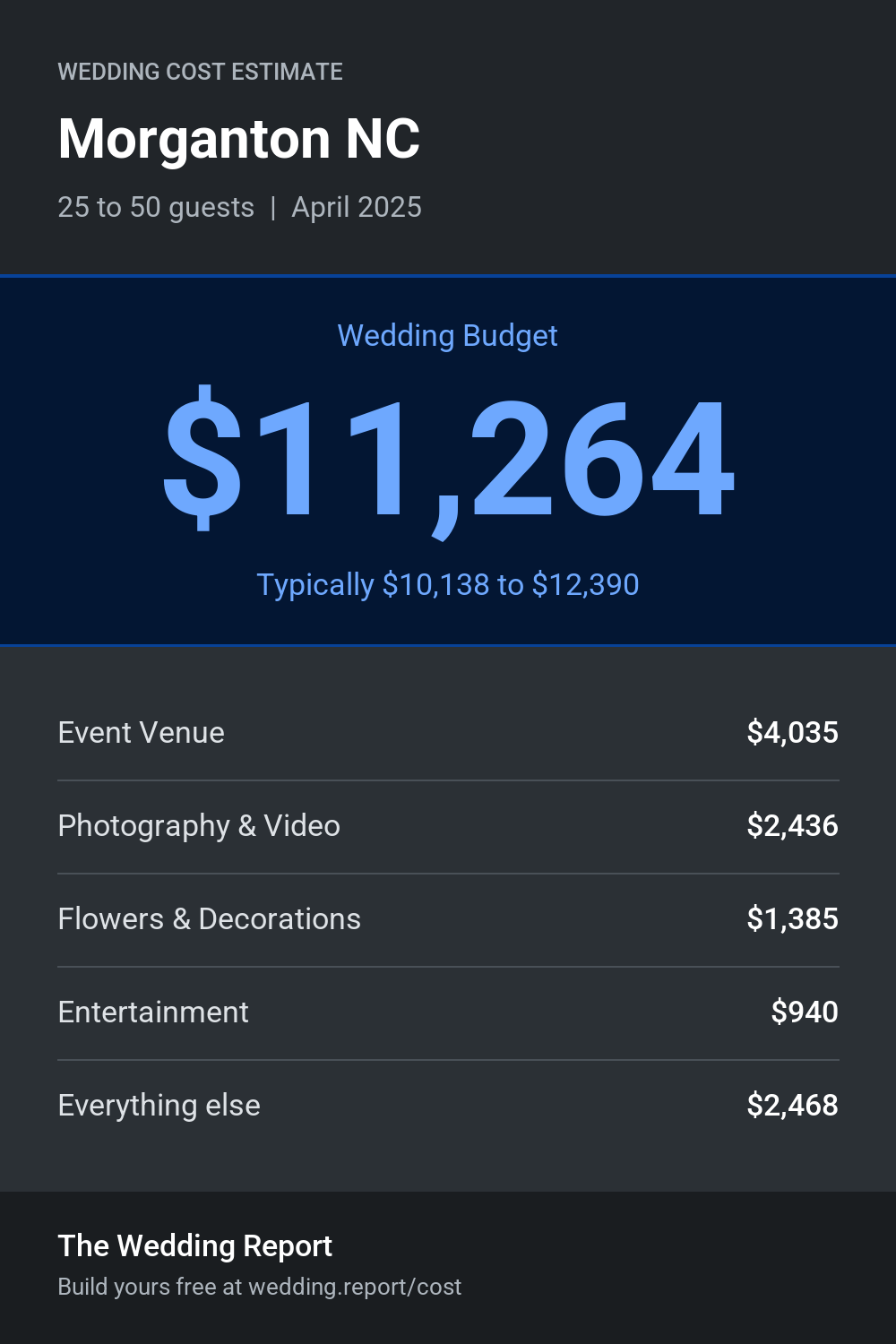 Wedding cost estimate for Morganton NC