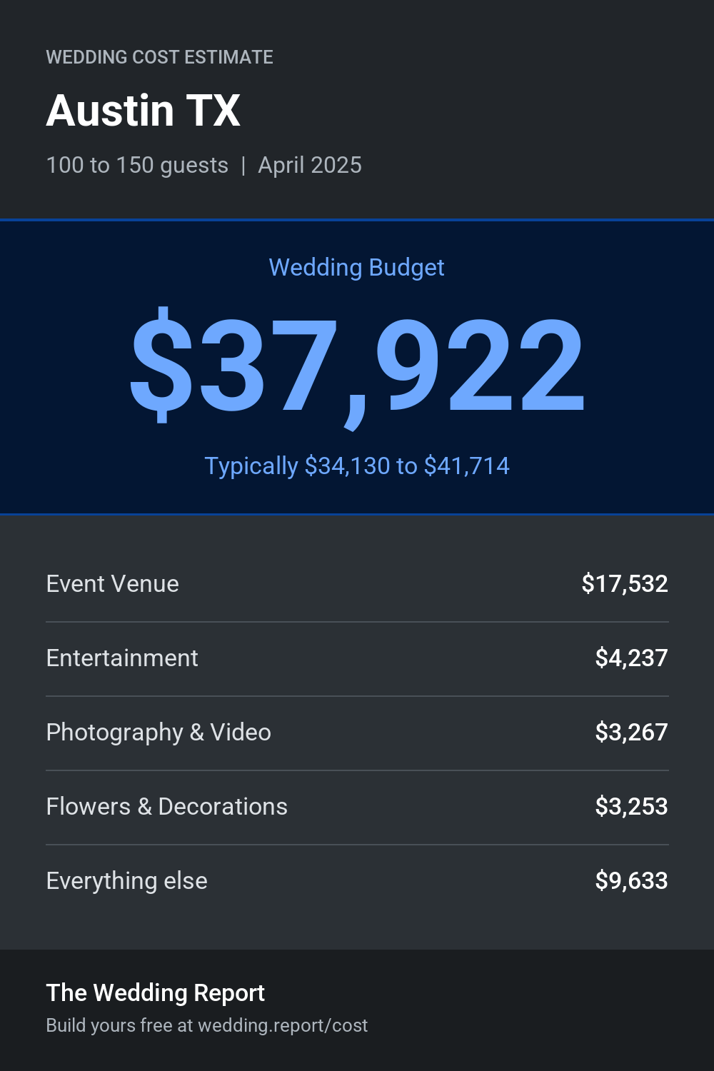 Wedding cost estimate for Austin TX