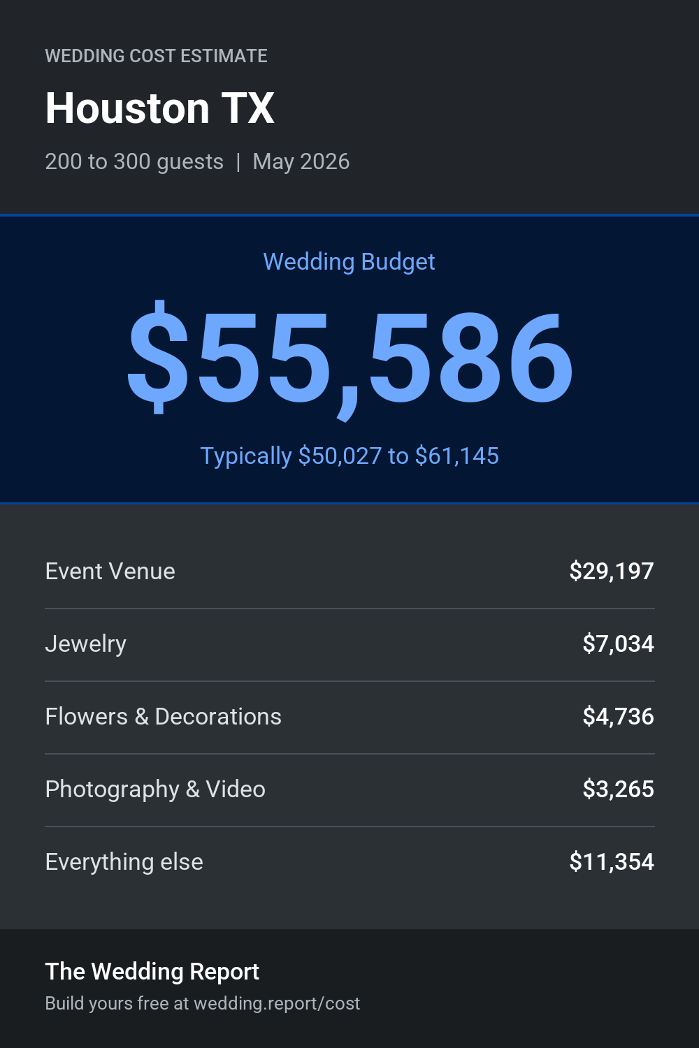 Wedding cost estimate for Houston TX