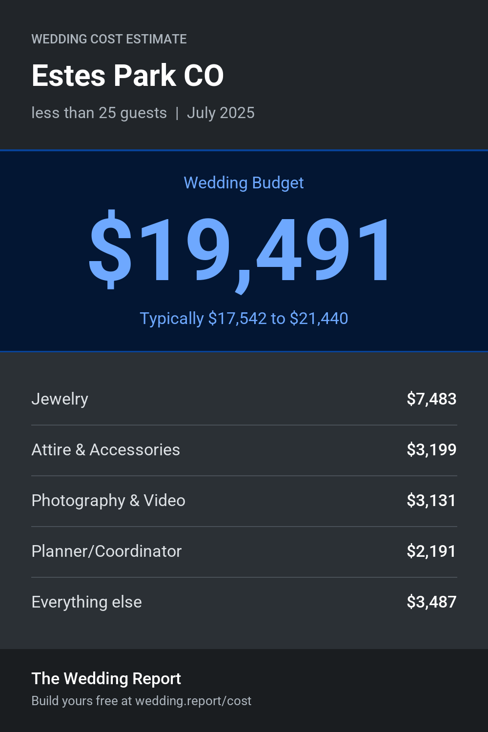 Wedding cost estimate for Estes Park CO