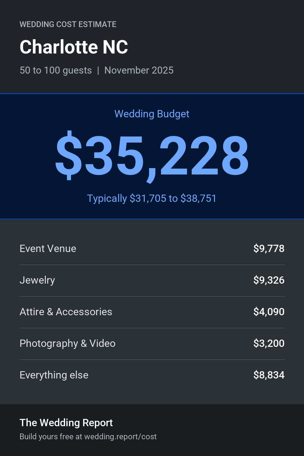 Wedding cost estimate for Charlotte NC
