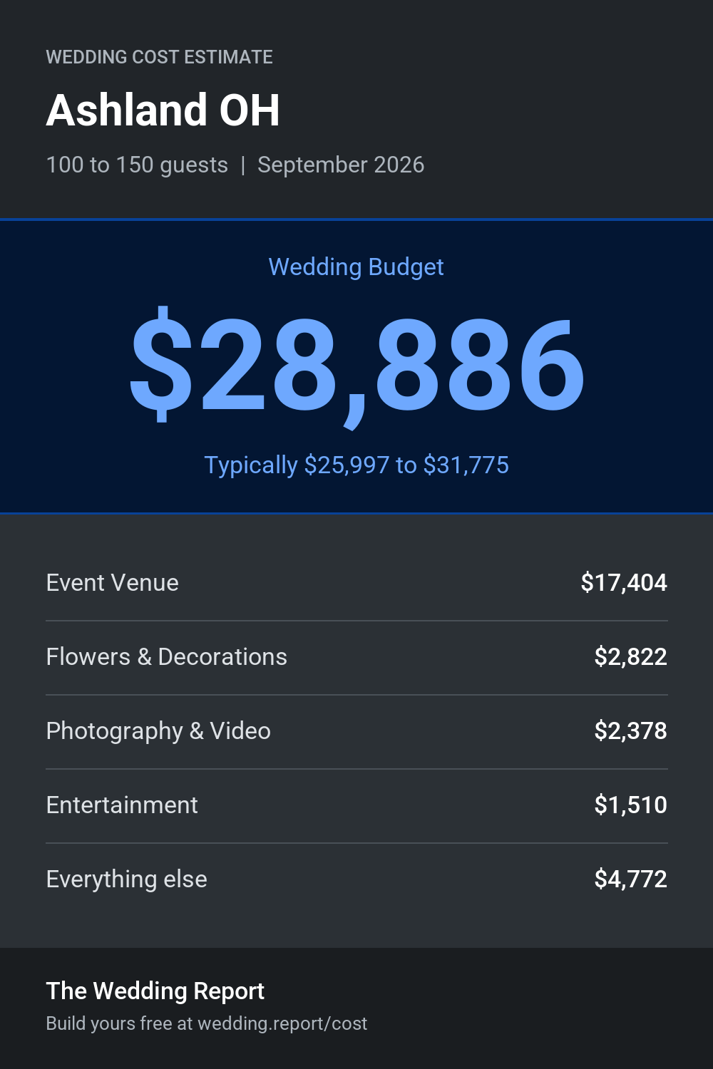 Wedding cost estimate for Ashland OH