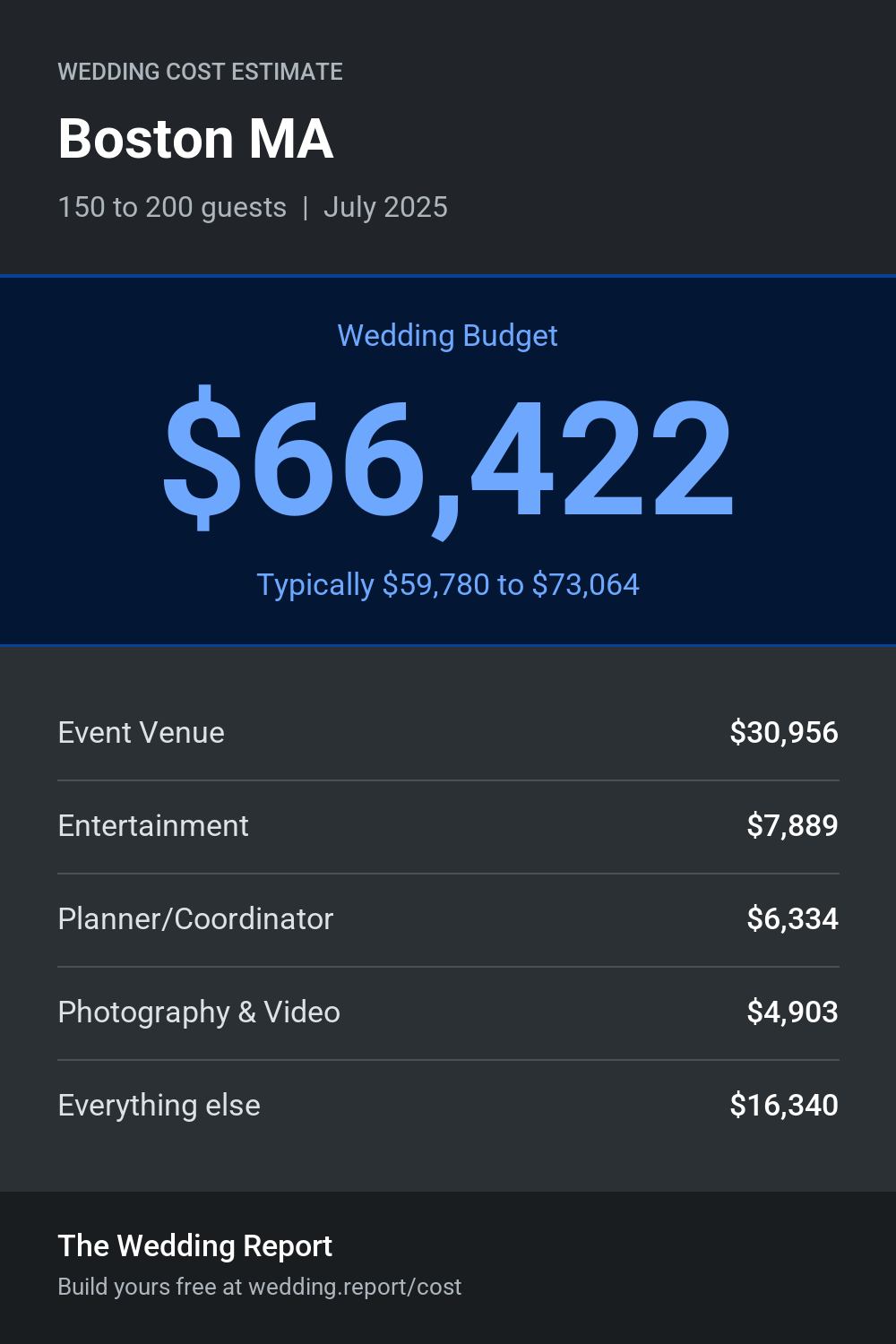 Wedding cost estimate for Boston MA